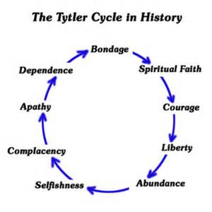 Tytler Cycle in History